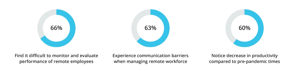 Challenges in Remote Teams