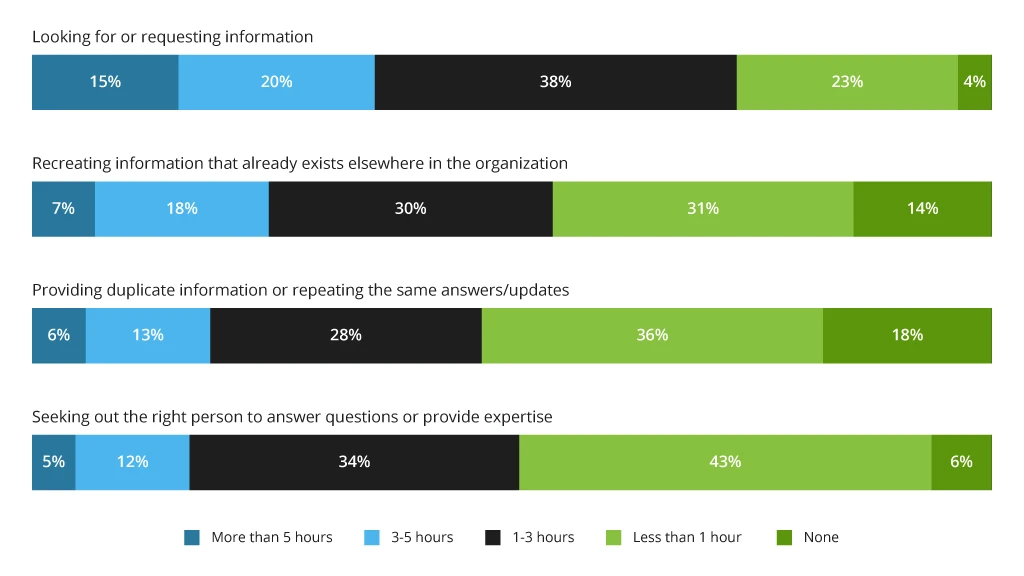 Knowledge-Related Productivity Drains