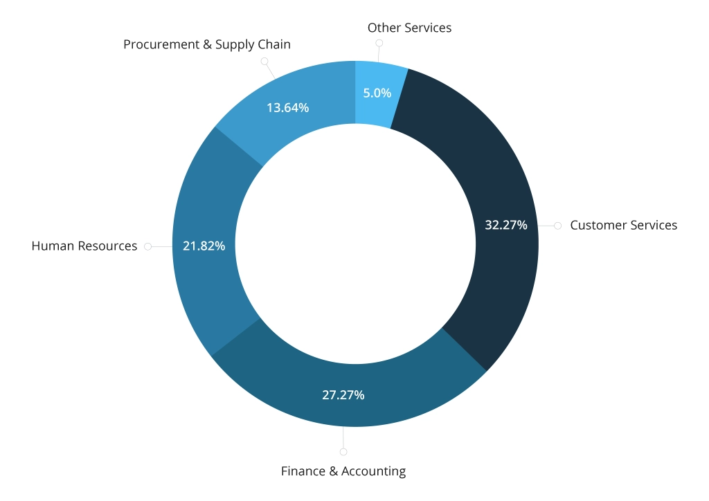 Share of BPO Services