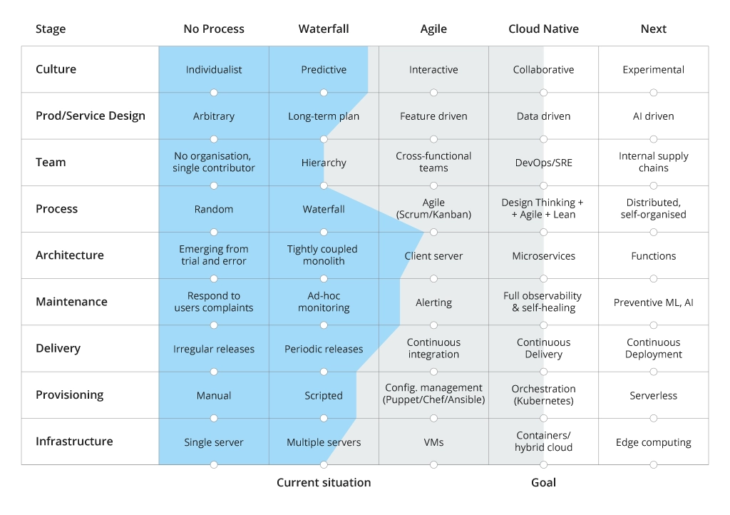 Cloud-native maturity assessment matrix example