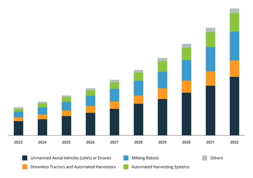 Agriculture Robotics by Type