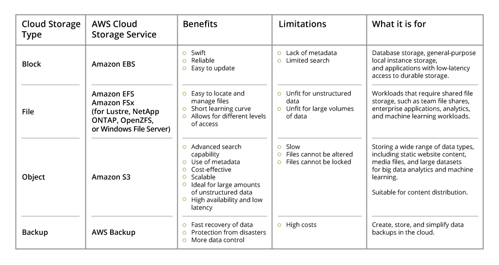 Benefits and Limitations of AWS Storages