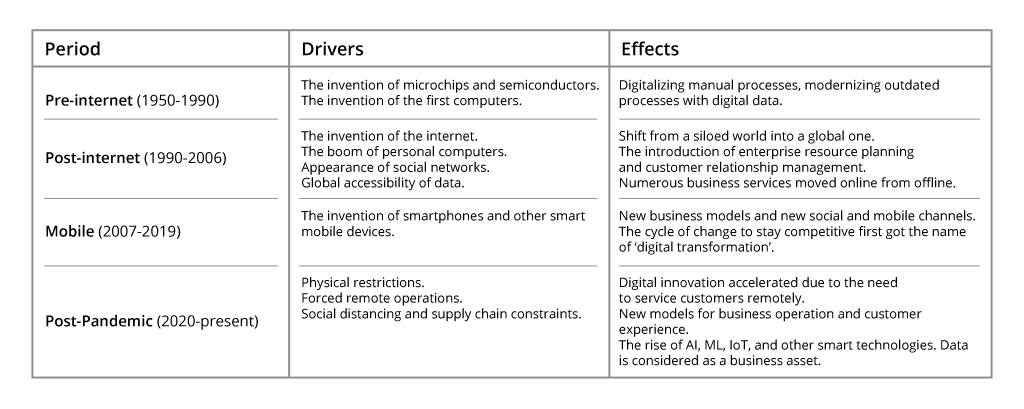 Digital Transformation Periods