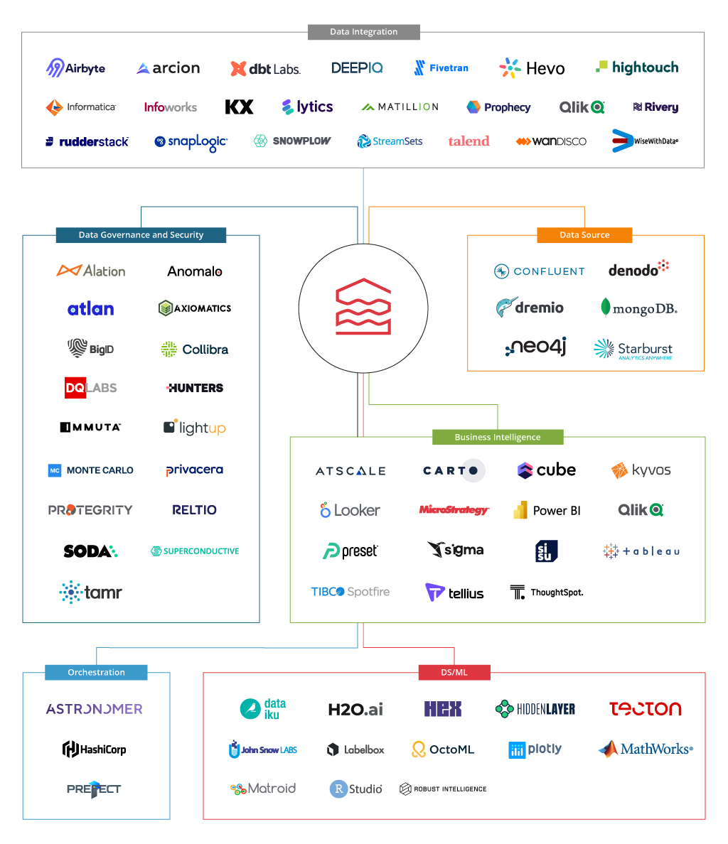 Databricks Integrations