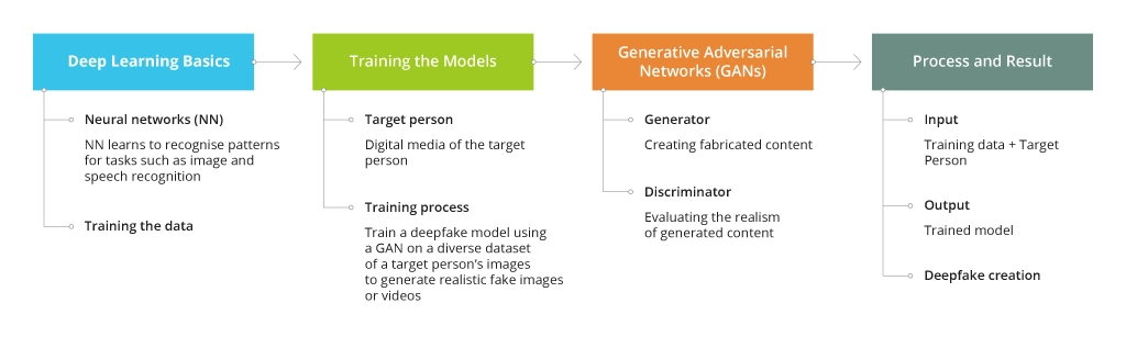 How Deepfake Technology Works
