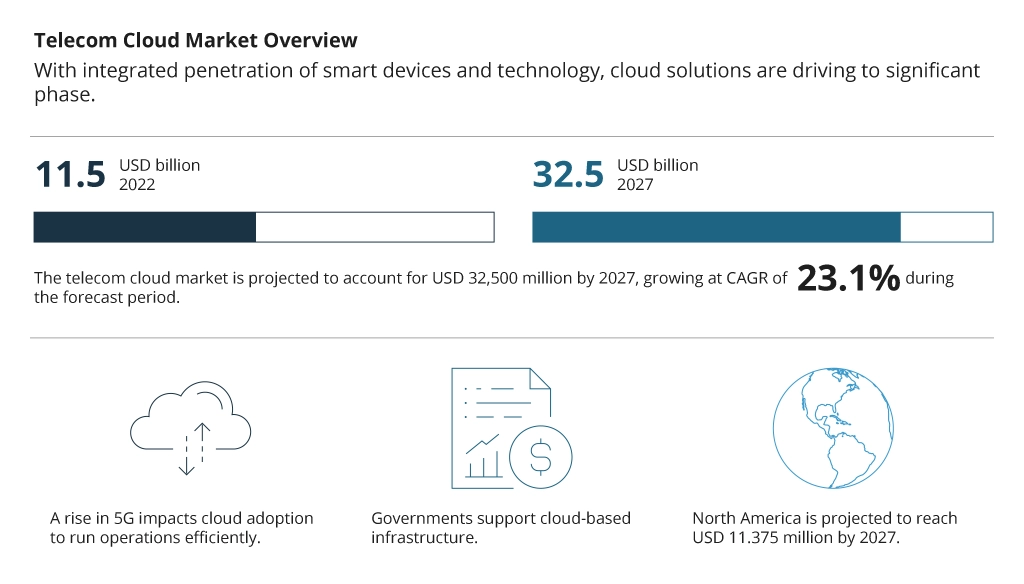 Telecom Cloud Market Overview