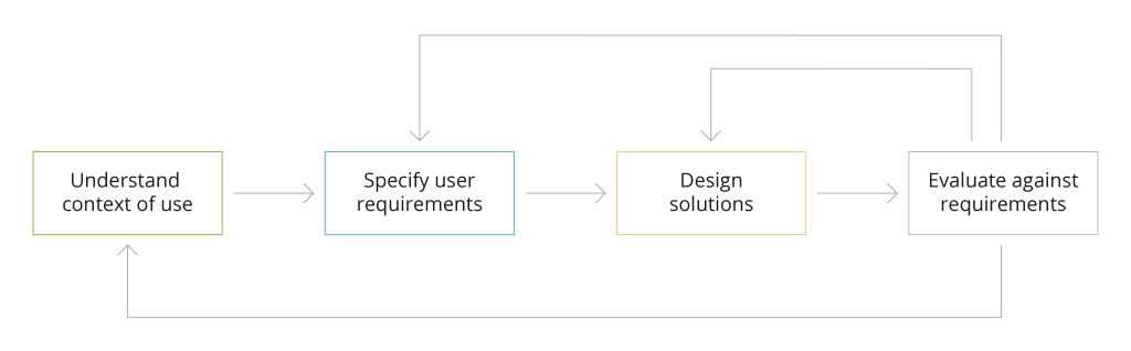 Stages of User-Centered Design