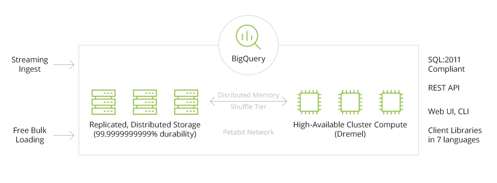 BigQuery Architecture