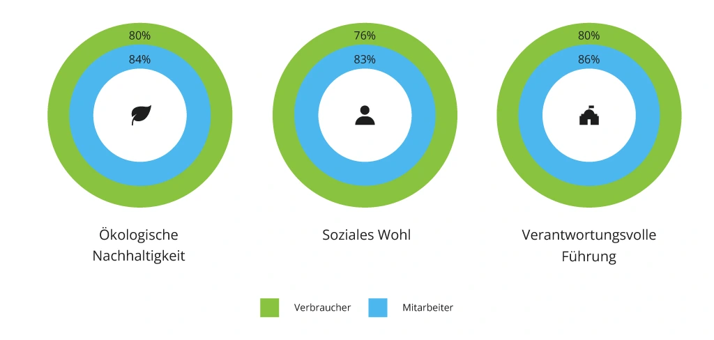 Förderung von Verbraucherkäufen und Mitarbeiterengagement mit ESG-Verpflichtungen