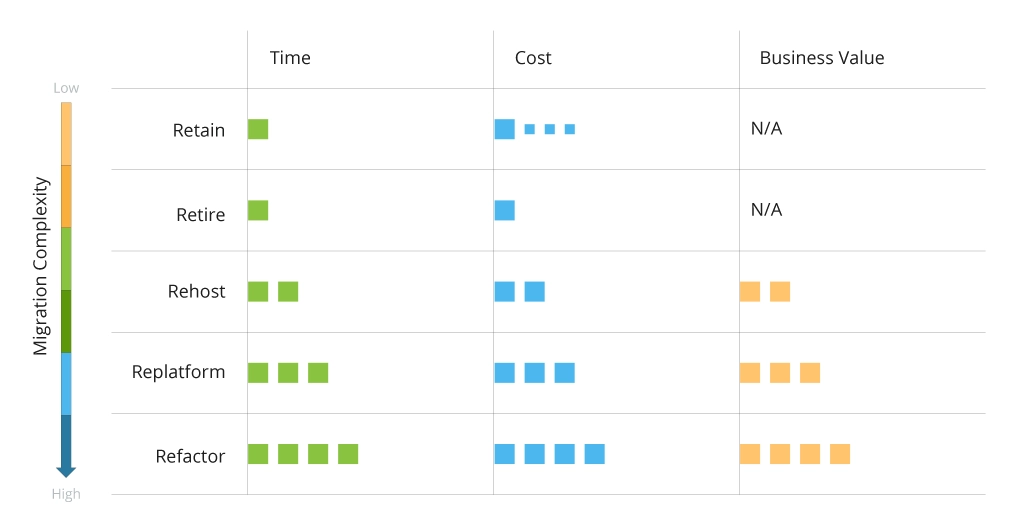 Application Migration Strategies Compared