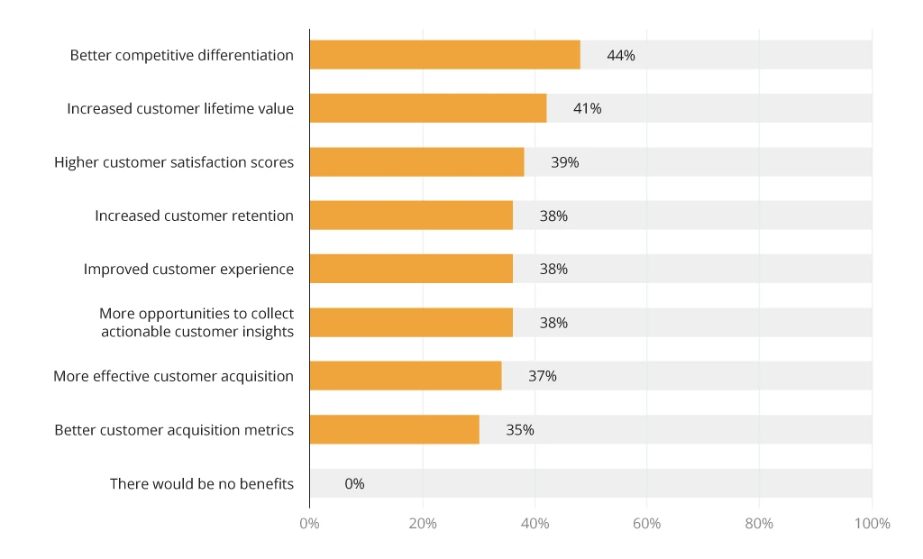 Banks tie personalization to business benefits