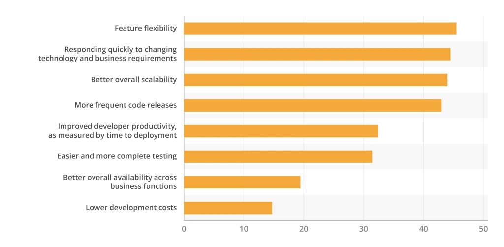 Experienced benefits from microservices