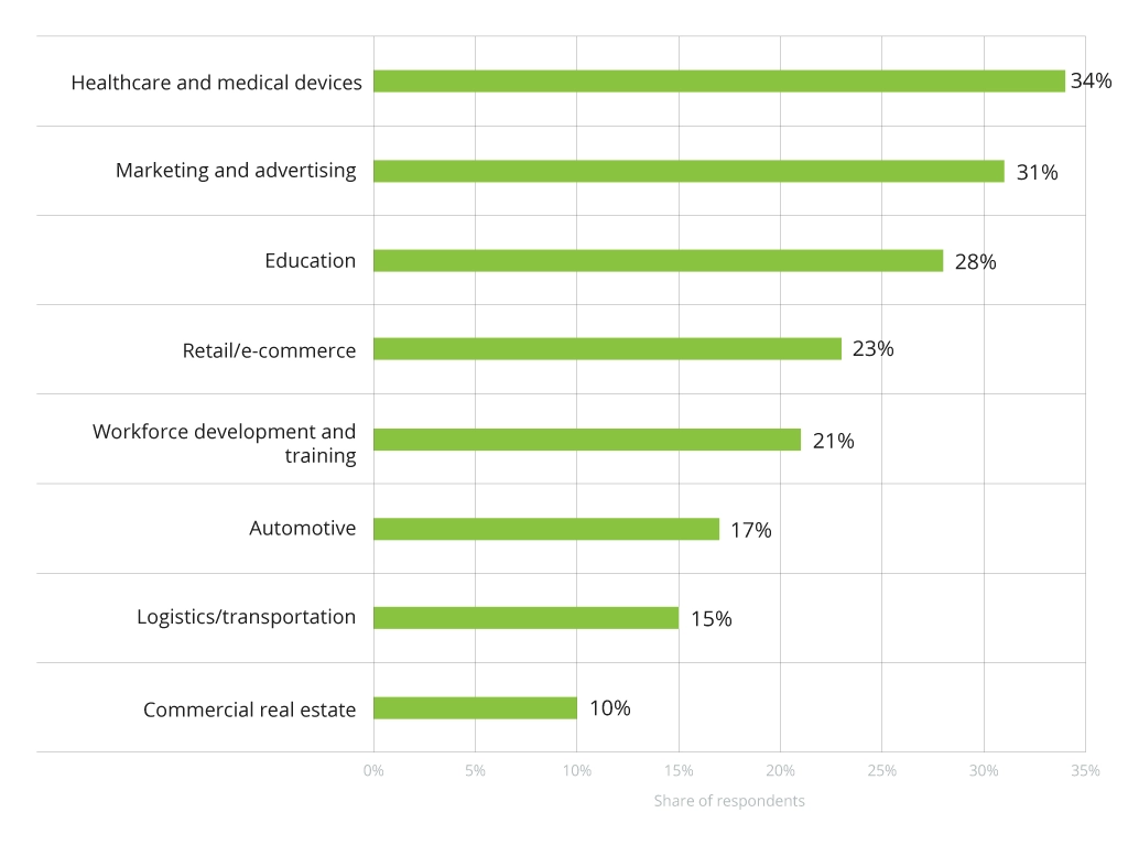 Domains&nbsp;expected to be most disrupted by immersive technology