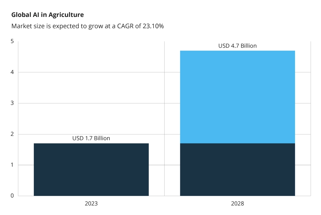 Global AI in Agriculture Market