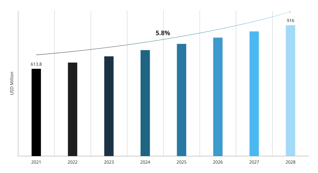 Global Automated Industrial Quality Control Market Size, 2022-2028