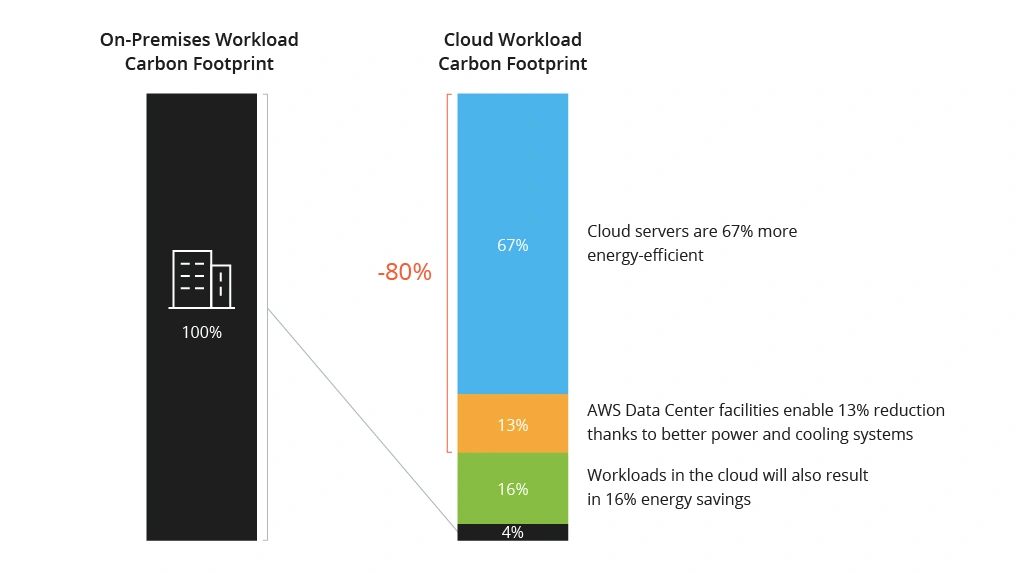 Carbon reduction of cloud infrastructure