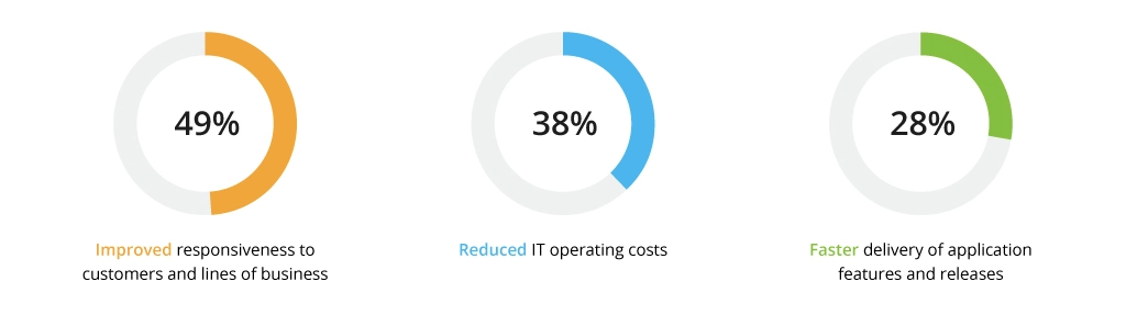 Multi-cloud benefits