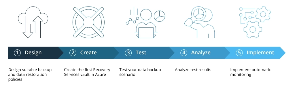 Azure Backup Deployment Steps