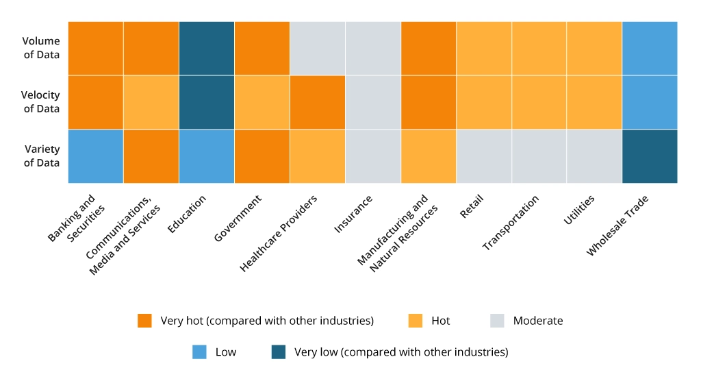 Data characteristics by industry