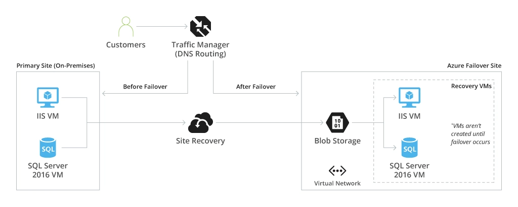 BCDR solutions for implementing failover scenarios
