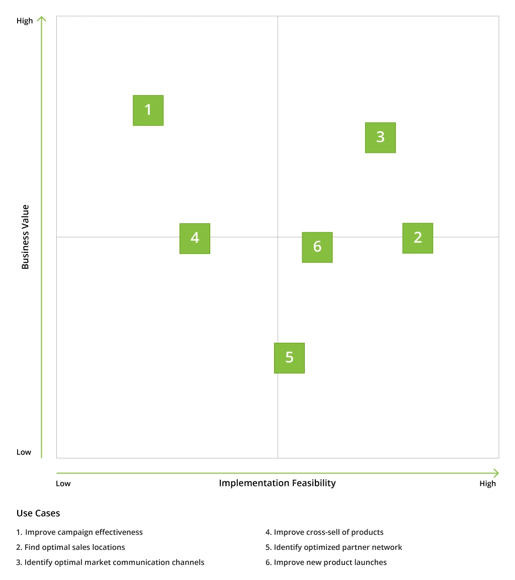 Use Cases Prioritization Matrix