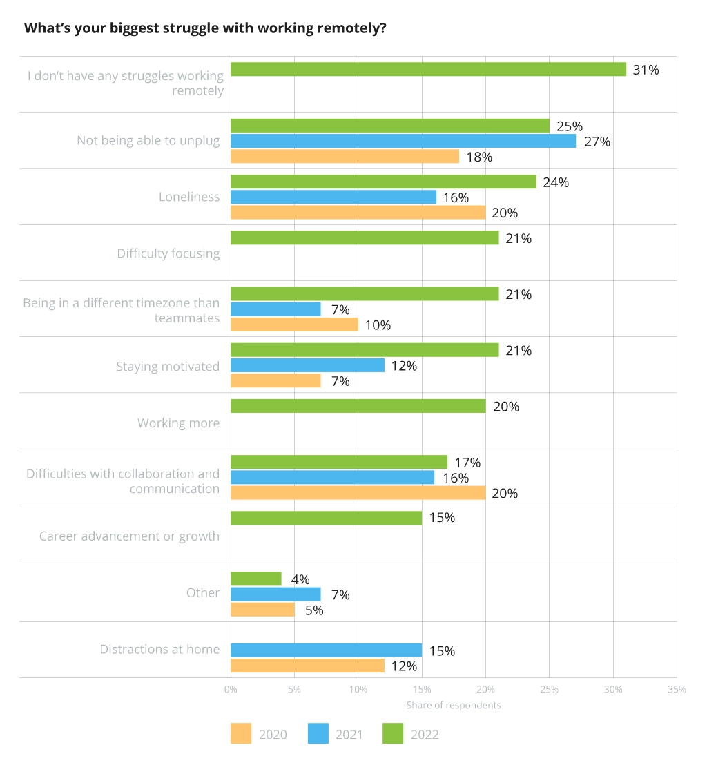 The key challenges of fully remote work