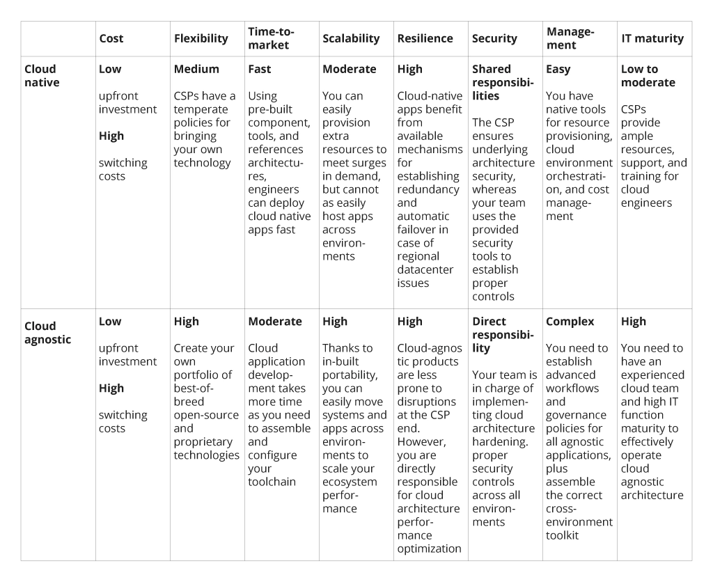 Cloud native vs. cloud agnostic operating scenarios