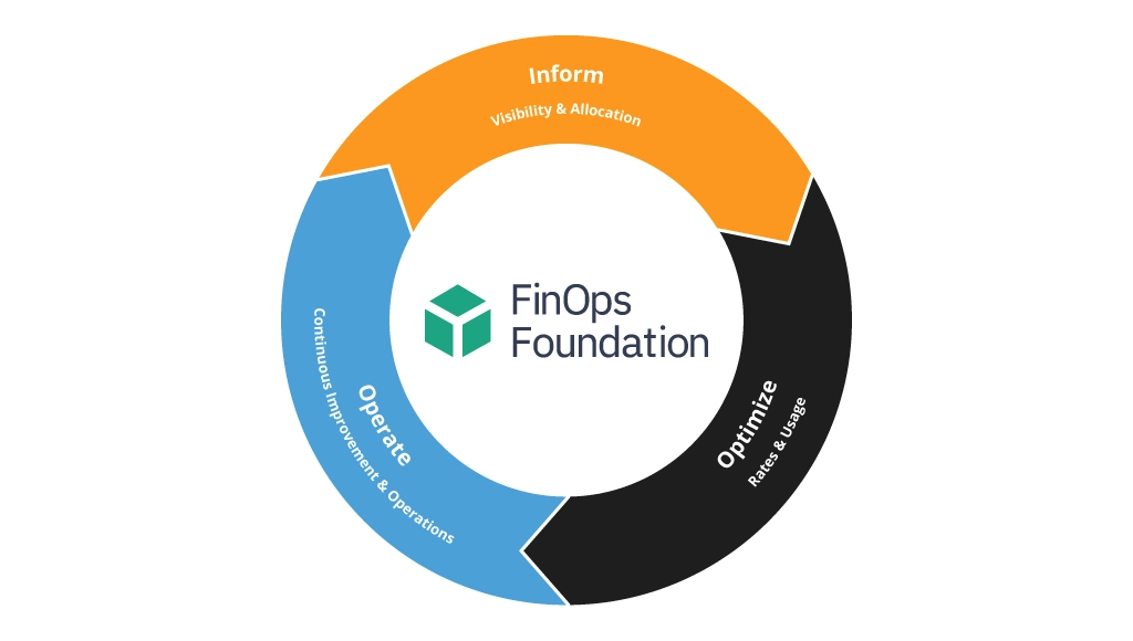 FinOps Lifecycle