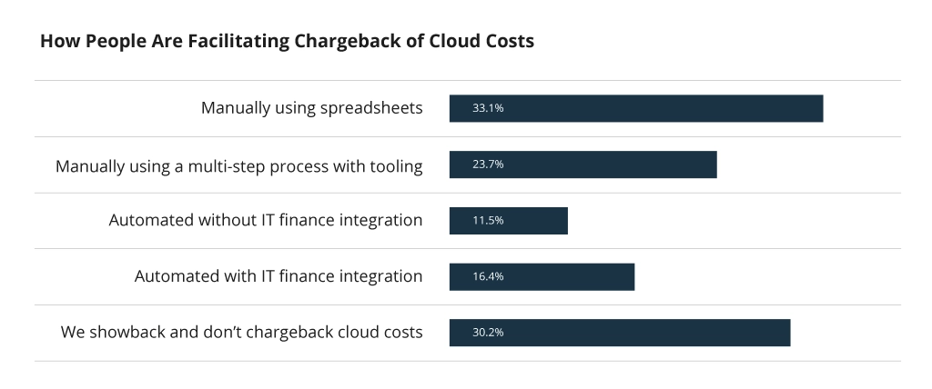 Chargeback FinOps