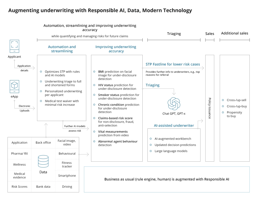 AI-augmented underwriting