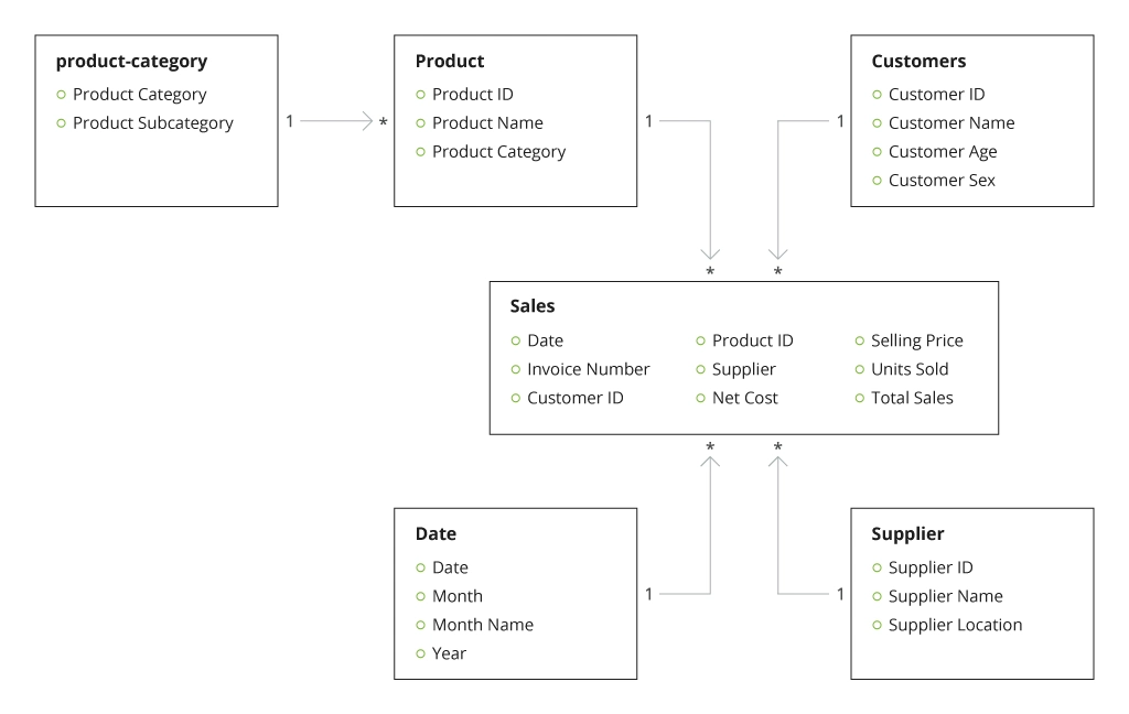 Modeling relationships in Azure Table storage design