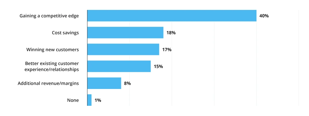 Benefits banks expect from data analytics