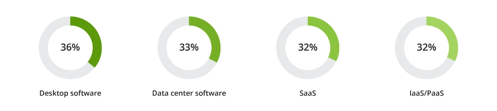 Software waste statistics