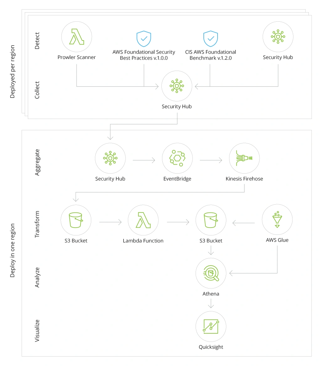 A high-level reference architecture