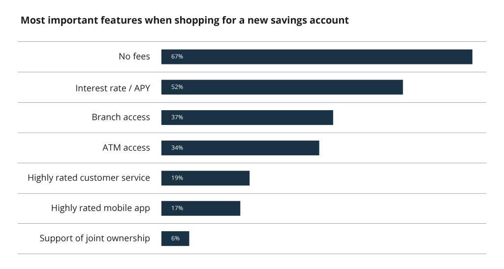 Most Important Features When Shopping for a New Savings Account