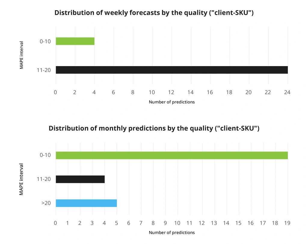 Distribution of predictions by quality