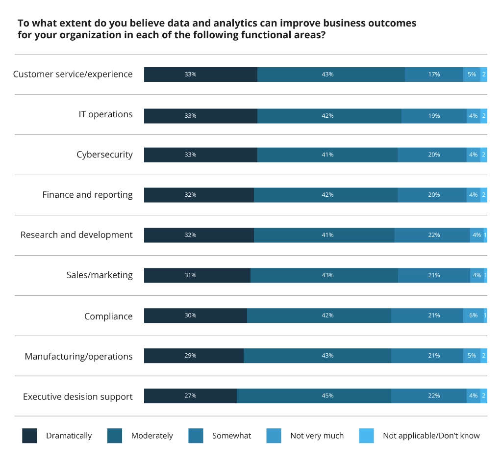 How Data and Analytics Improve Business Outcomes