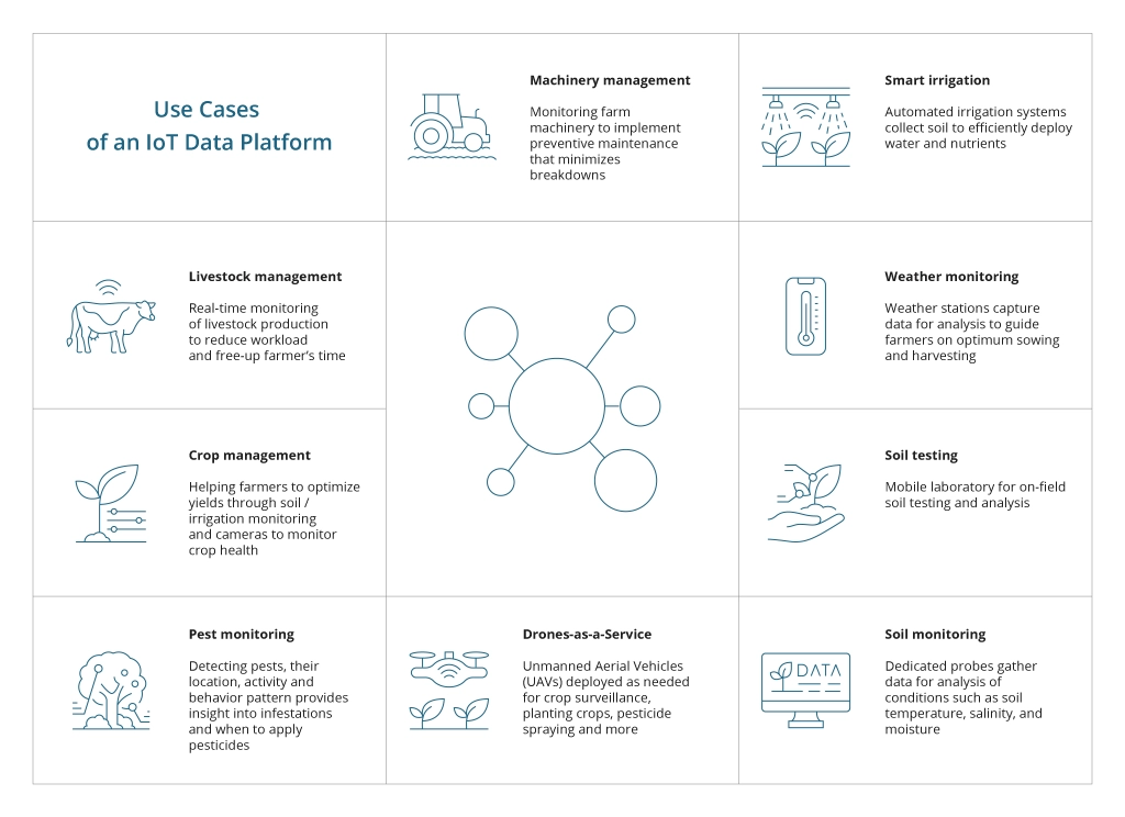 Use Cases of IoT Data Platforms for Agriculture