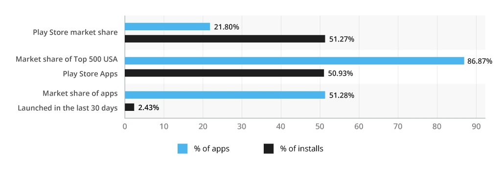 Kotlin market share in Play Store 2022