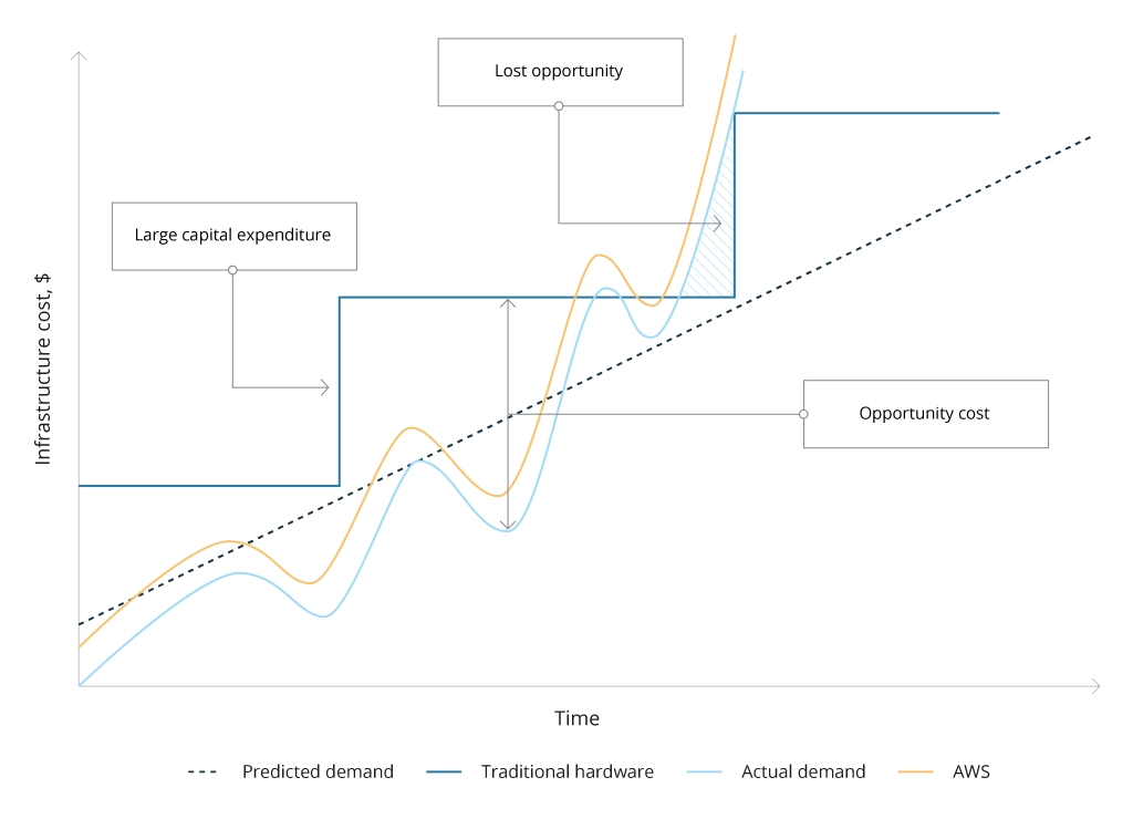 The Difference in Capacity Planning for on-Premises vs. AWS