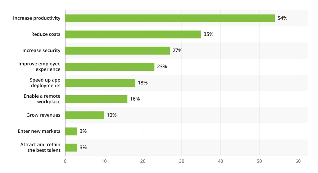 Motivations to Use More SaaS