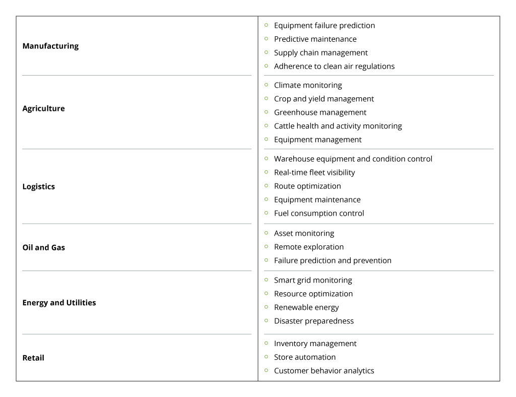 Uses of Remote IoT Device Management by Industry