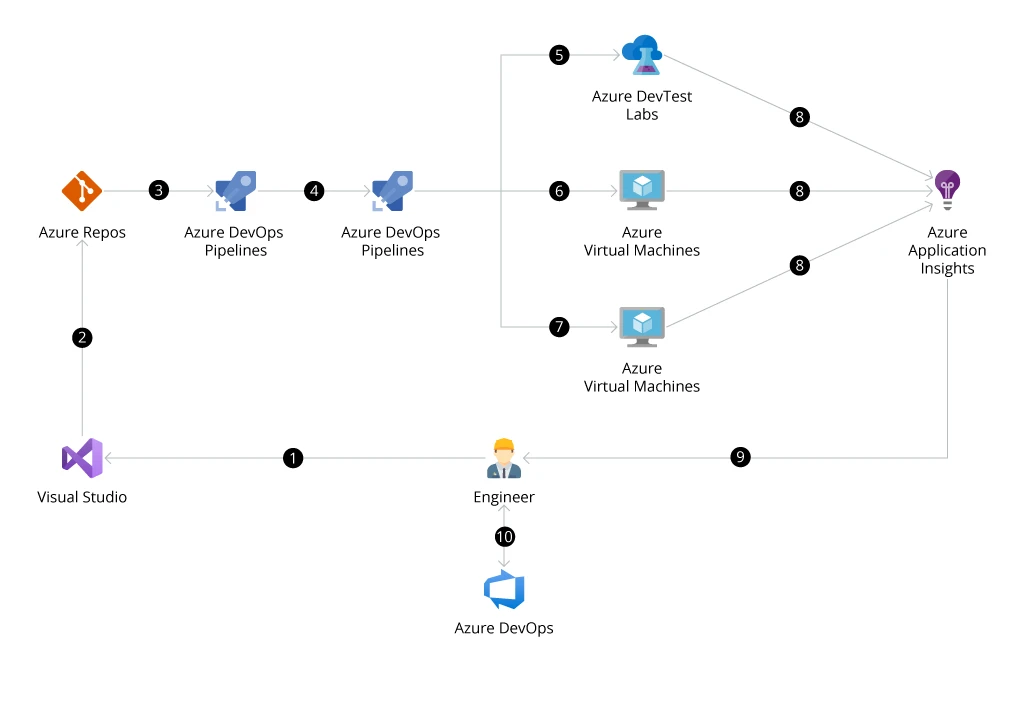 Azure VMs sample architecture