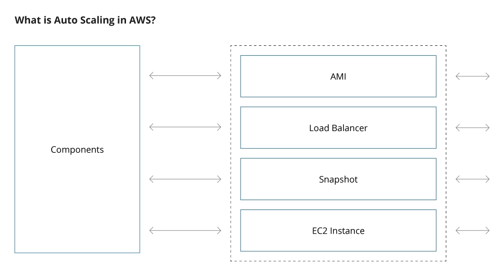 Components of Amazon Auto Scaling