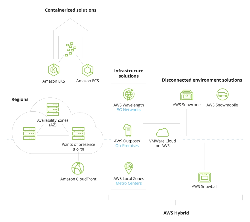 AWS Hybrid Solutions Architecture