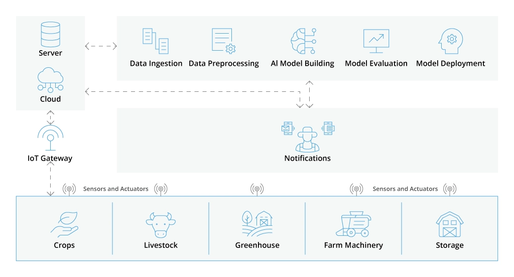 Generalized IoT, AI, and ML workflow for smart agriculture solutions