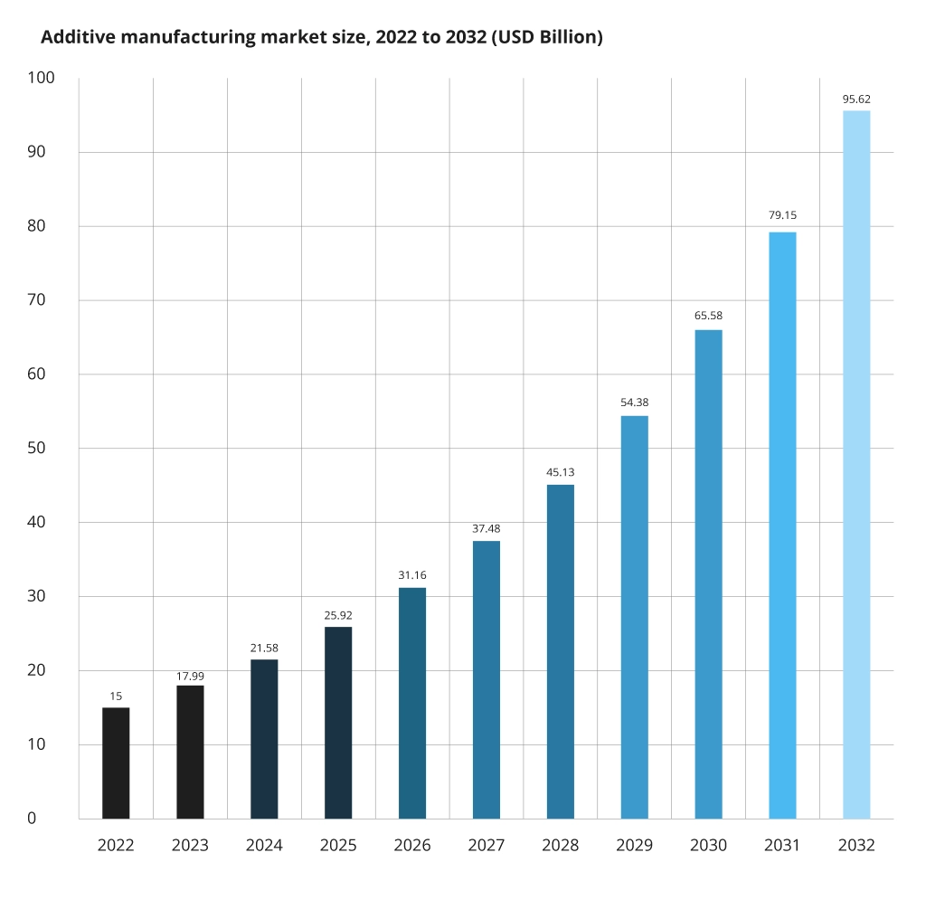 Additive Manufacturing