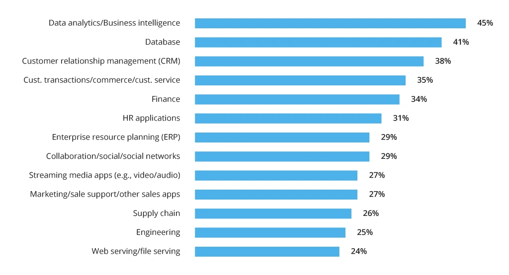 Most Popular Application Types Using Microservices