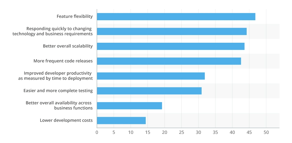 Microservices benefits [scheme 3]