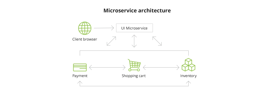 Microservices Architecture